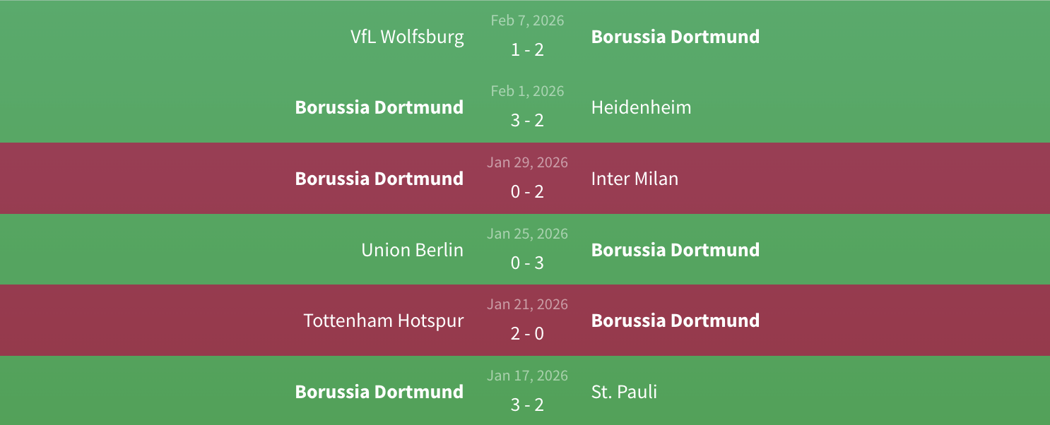 Phong độ Borussia Dortmund